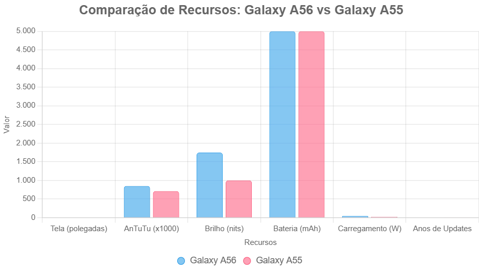 Comparando o Samsung Galaxy A56 com o A55