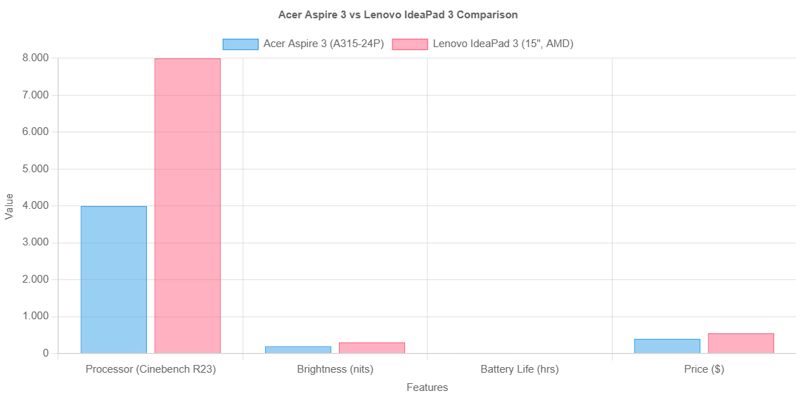 Comparando o Acer Aspire 3 (A315-24P, 2023) com o Lenovo IdeaPad 3 (15", AMD, 2021)