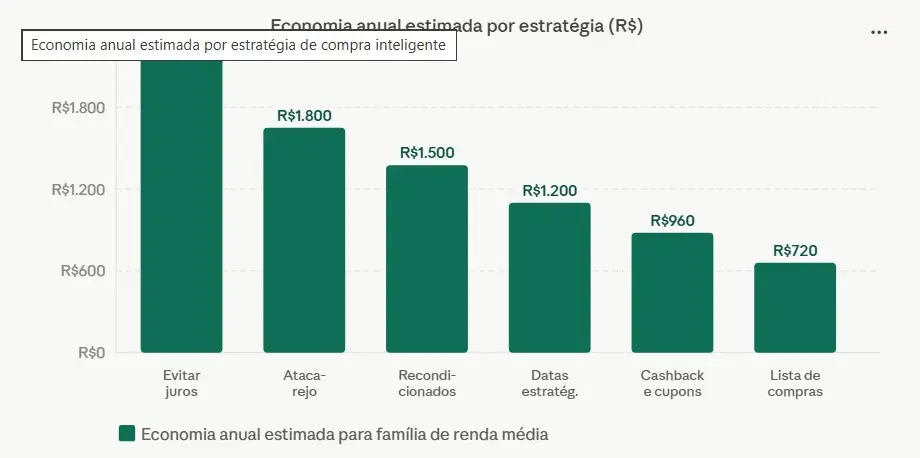 Estimativa de economia anual por estratégia