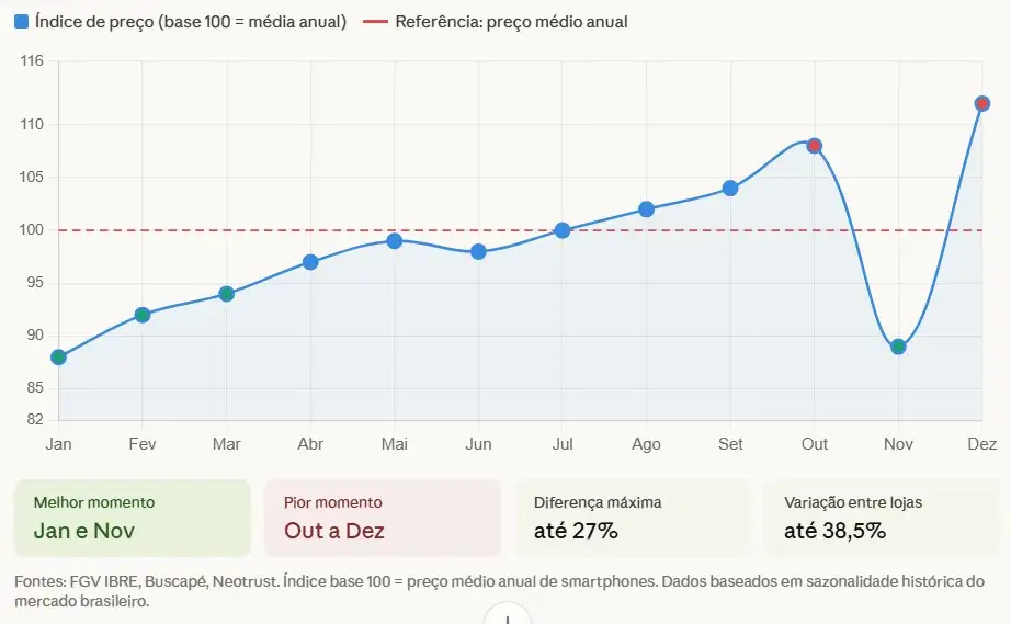 Como Usar o Histórico de Preços para Identificar Descontos Reais