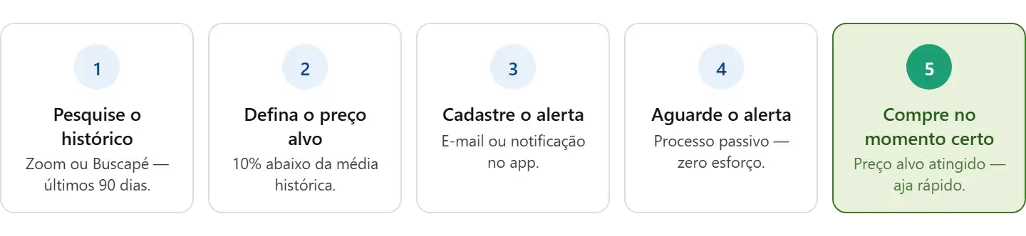 Como Monitorar Preços com Alertas Automáticos e Nunca Perder o Momento Certo