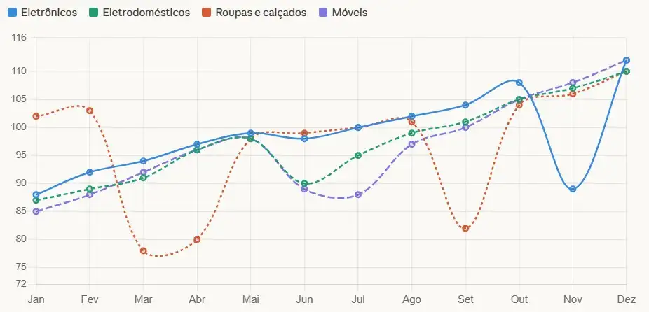 Sazonalidade de Preços por Categoria: Quando Comprar Cada Produto