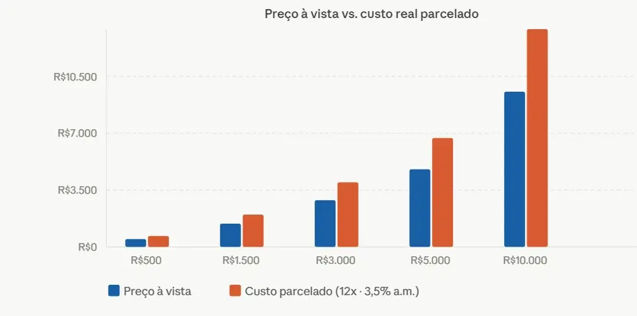 Planejamento financeiro pessoal antes de comprar