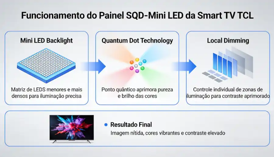 Como funciona o Painel SQD-Mini LED da Smart TV TCL
