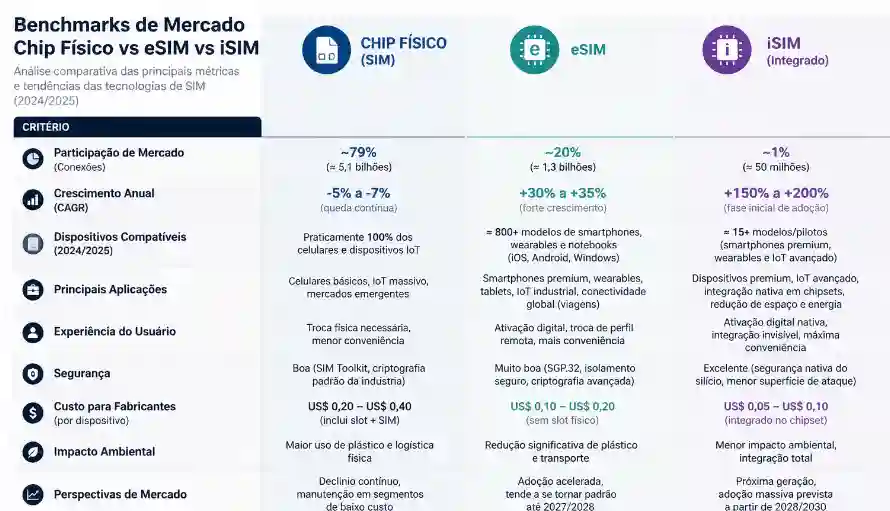 Benchmarks de mercado entre chip físico, eSIM e iSIM